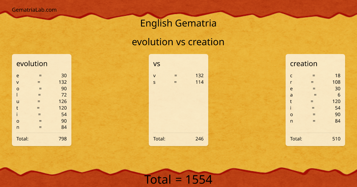 evolution vs creation in english Gematria